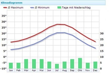 Klimadiagramm-barcelona-450x330
