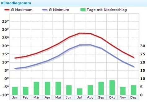 Wetter-Lloret-de-Mar-474x330